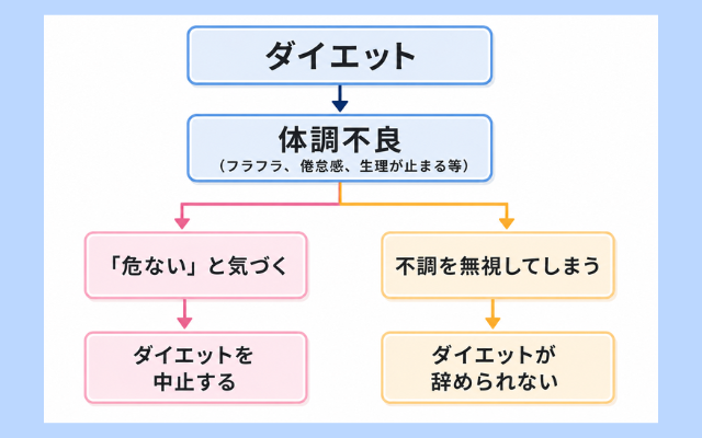 過度なダイエットで摂食障害になる人、摂食障害にならない人を摂食障害専門カウンセラー中村綾子が解説