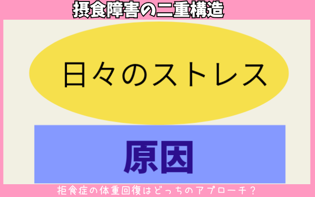 拒食症の体重回復しても治らない理由を、摂食障害専門カウンセラーが【図解】、ご家族向け