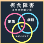 【図解】摂食障害の回復：3つの役割分担で着実な回復をめざそう