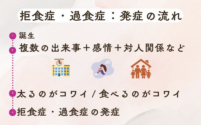 拒食症・過食症の原因と太るのがコワイ